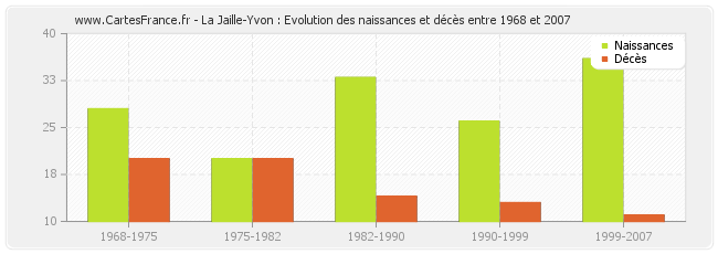 La Jaille-Yvon : Evolution des naissances et décès entre 1968 et 2007